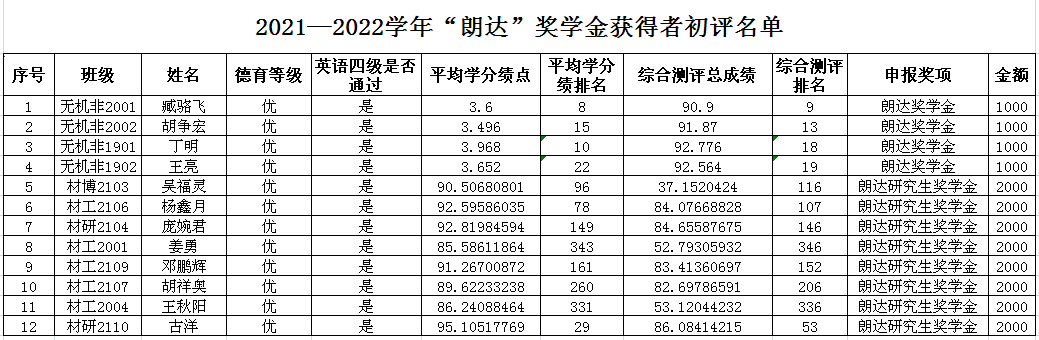 武汉理工大学2022学年 “朗达”奖学金评选完毕